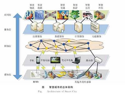 物聯(lián)網(wǎng)賦能 構(gòu)筑智慧城市新生態(tài)的應(yīng)用與服務(wù)